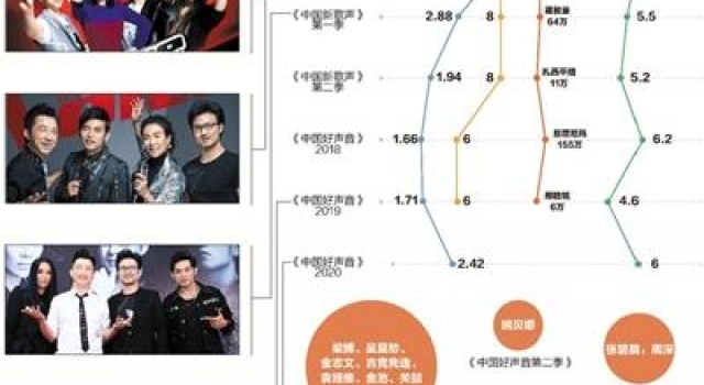 《好声音》哑火,音乐综艺嗨不起来了吗