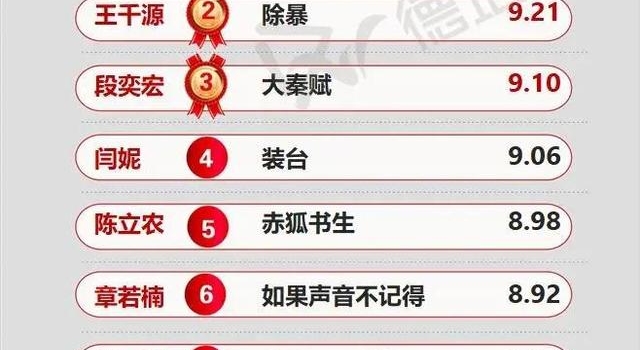 周榜50|张译再登顶,《了不起的儿科医生》陈晓王子文扛剧