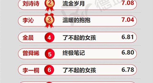 周榜2|易烊千玺新片热度高,肖战跨年话题发挥长尾效应