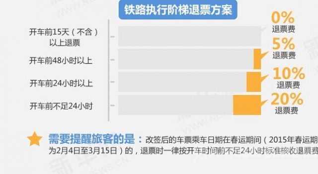 2016年春运退票手续费新规定 退票手续费“梯次”收取