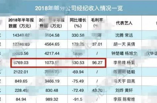 艺人经济收入榜 收入水平令人咋舌！