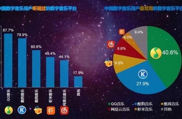 QQ音乐净赚59个亿 与同行相比我们有自己的运营模式