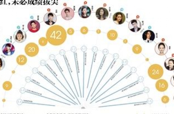 艺考生戏多人红，未必成绩拔尖