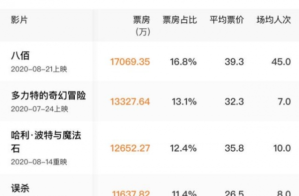 影院复工满月：票房突破10亿，更多新片在路上