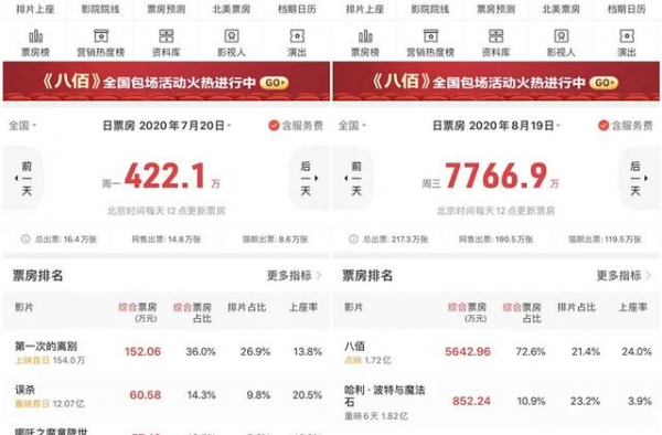 31天破10亿不算什么，但这一点让我们看到电影复苏的希望