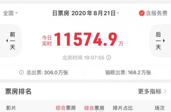 今年全国单日票房再度破亿，《八佰》占比八成