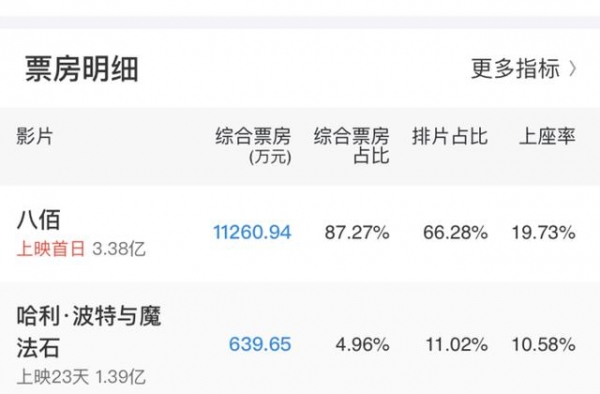 时隔221天！影院单日票房再度破亿，近九成属于《八佰》