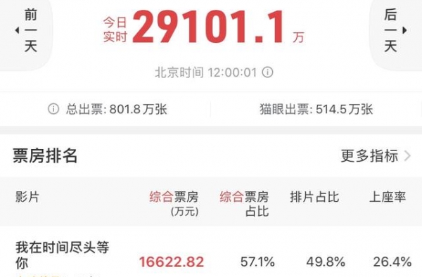七夕“发力”全国影院票房已近3亿元创下新高