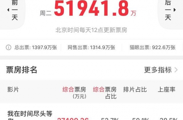 七夕档电影火爆！光线传媒一度涨超9%