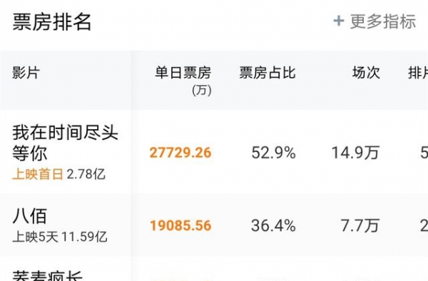 七夕节当日票房破5亿，创影院复工后新高