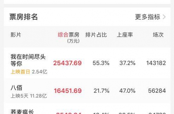 猛犸看片｜今天全国电影票房破了4亿，这部爱情片是大赢家