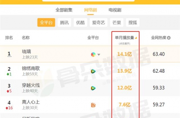 8月播放量“吓人”的网剧，《且听凤鸣》7亿垫底？榜首超14亿
