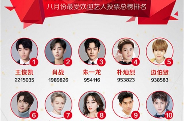 8月“最受欢迎”艺人：王一博无缘前5，肖战第2，榜首断层了