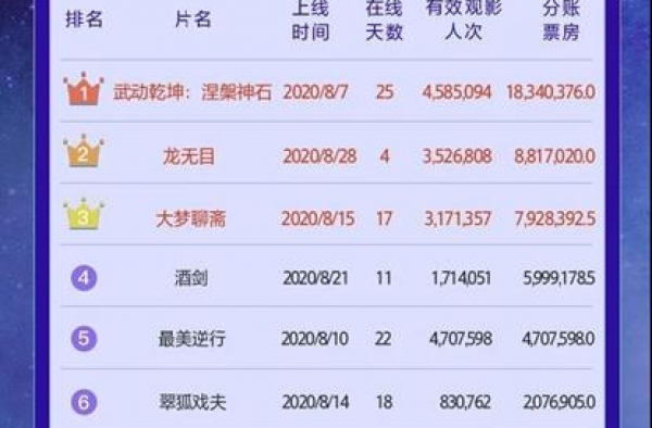 腾讯视频八月份电影分账排行出炉 相亲吧兄弟勇夺单项第一