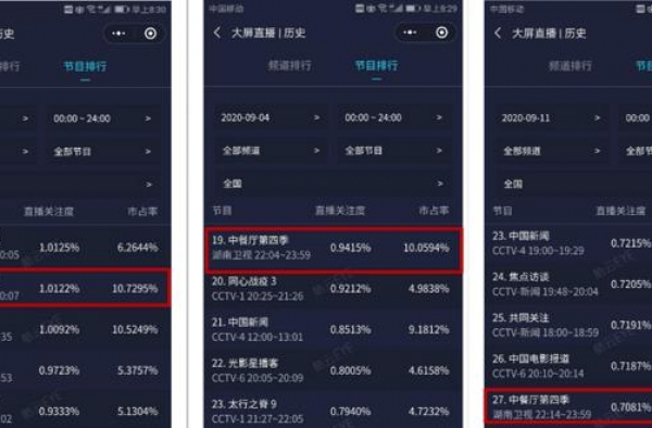收视连续下滑，满屏彩虹气的《中餐厅》，却因为这点而感人至深