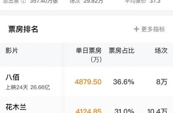 《花木兰》或成迪士尼最差真人片，但中国影市仍是该片最大票仓