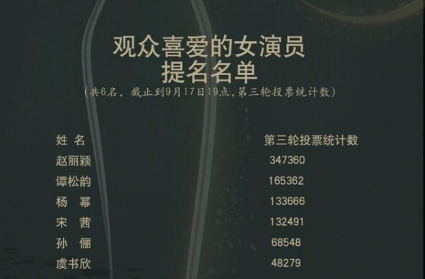 金鹰奖第二轮投票结果出现首位百万票数演员，看清是谁后实至名归