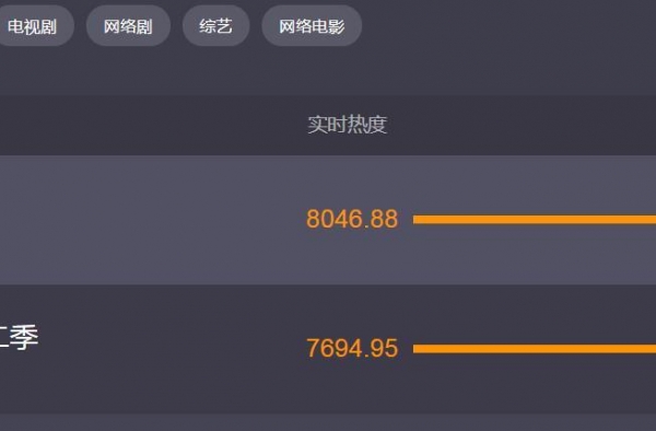 好尴尬，评分7.4打败9.1，上映3天网剧第一，看完后真香