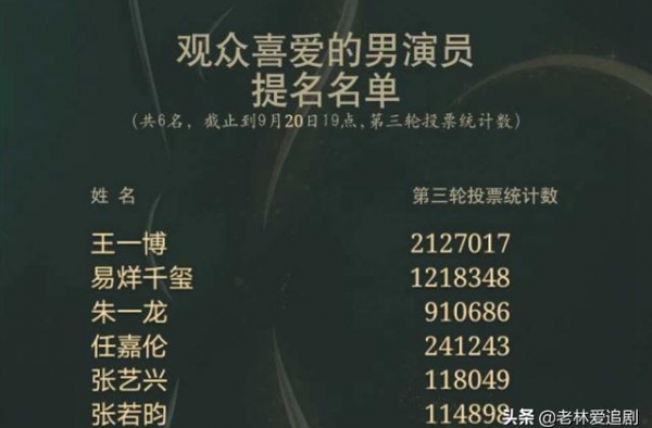 易烊千玺人气输给了他？票数竟不及一半