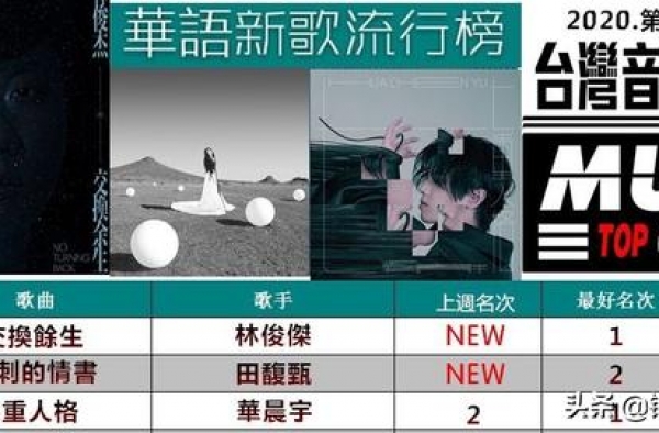 华语新歌榜：林俊杰田馥甄的缘分，新歌同时空降，华晨宇热度依在