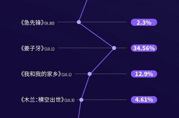 南都国庆档问卷：《夺冠》“夺冠”？《姜子牙》期待值最高