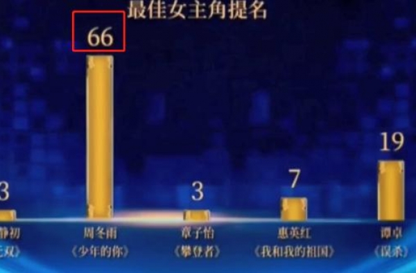 周冬雨拿下百花影后，就差一个就能与周迅持平，路人却不太认可