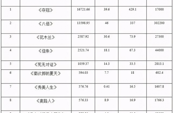 周票房：《夺冠》首周登顶 国庆档预售总额已破亿元