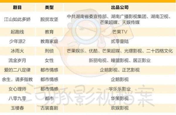 五大卫视片单盘点：40余部大剧，80余档综艺，都市情感占主流