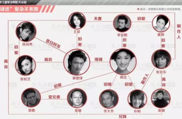 谢霆锋王菲曲折情路～这些复杂的人物关系你拎得清吗？