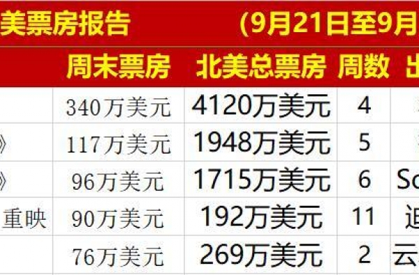 首日票房轰下5882万，成龙新片动感十足，杨洋大银幕转型成功