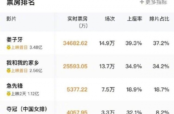 国庆档首日票房破7亿