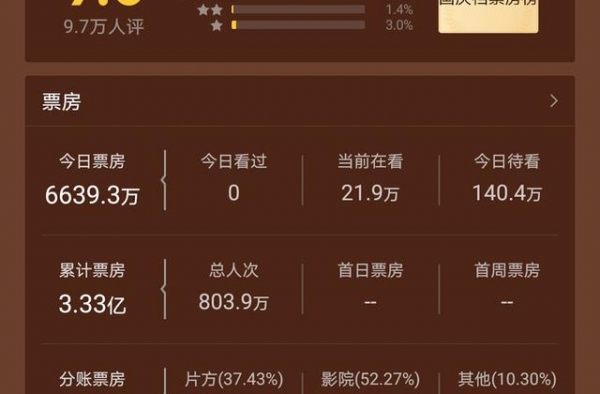 王宝强票房突破100亿，刘昊然紧随其后，周冬雨只有一步之遥
