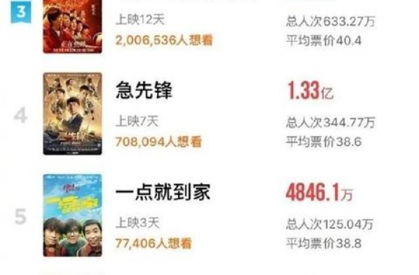 国庆档总票房突破30亿！多部新片定档十月