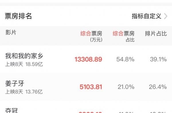 国庆电影票房累计接近40亿元