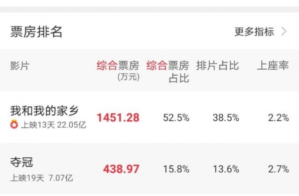 《家乡》票房破22亿，近60家公司瓜分利润，邓超最吃亏