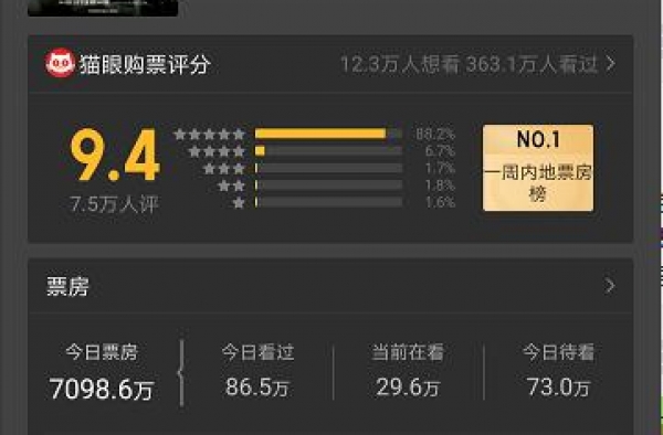《金刚川》上映首日票房破亿！票房有望赶超《八佰》