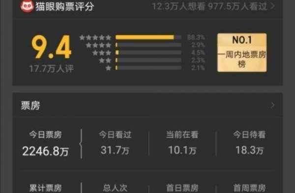 四天报收超3亿  48家电影公司坐收《金刚川》票房红利