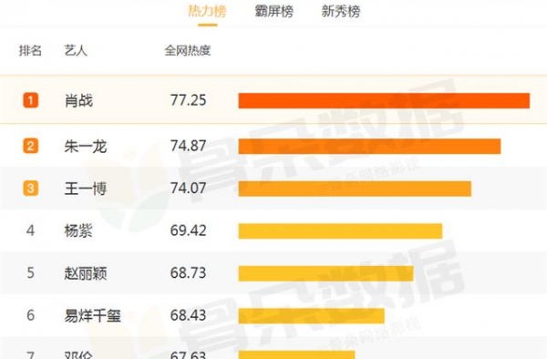 一周艺人热力榜大洗牌：杨紫跌至第4，朱一龙第2，榜首连续霸榜