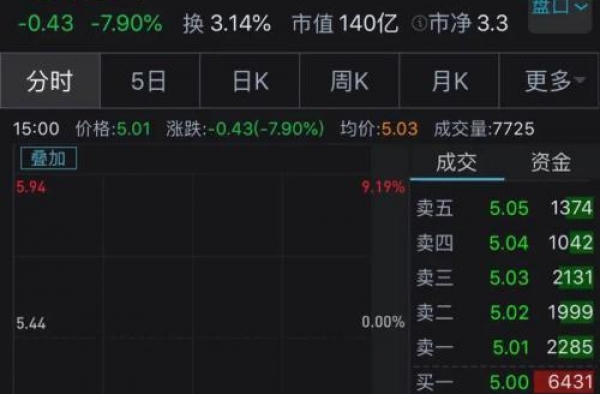 《金刚川》票房破3亿！出品公司股价却崩了……