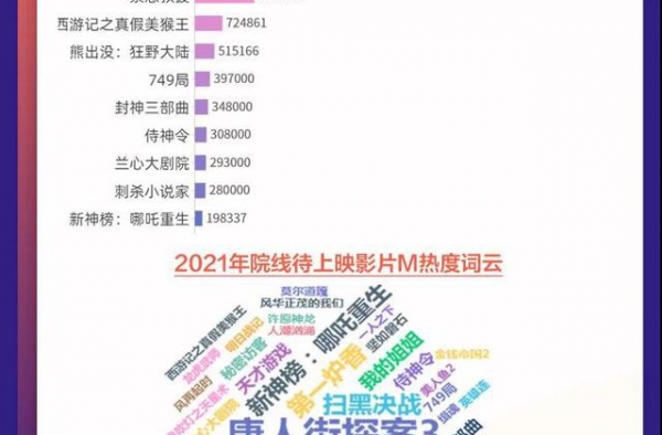 M大数据发2021春节档热度榜《唐探3》强势领跑
