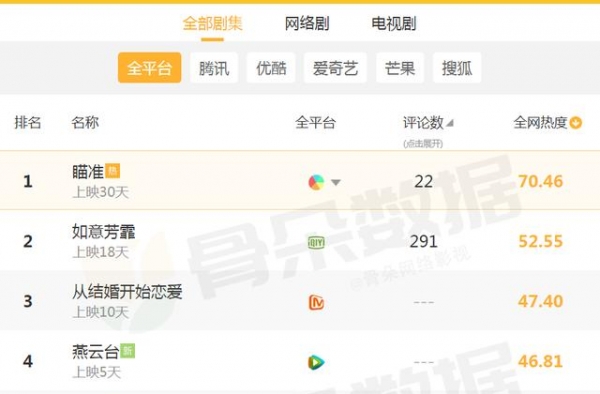 全网“最火”电视剧：《如意芳霏》跌下神坛，榜首零差评实至名归