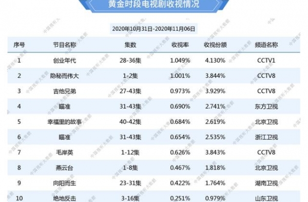 总局最新脱水收视率，唐嫣《燕云台》扑街，拖累北京台只排第八
