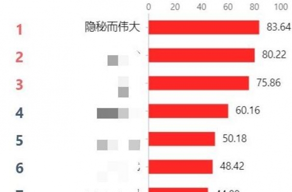 李易峰新剧开播两天，收视率登顶网评炸裂，可惜被这些细节拉垮了