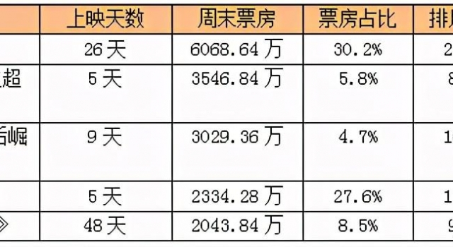 腾讯网剧周平均数据掉出亿级俱乐部 古装剧《燕云台》收视领跑
