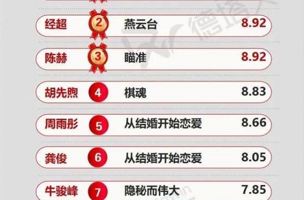 周榜47|肖战《狼殿下》空降开播，流量明星市场正在内卷