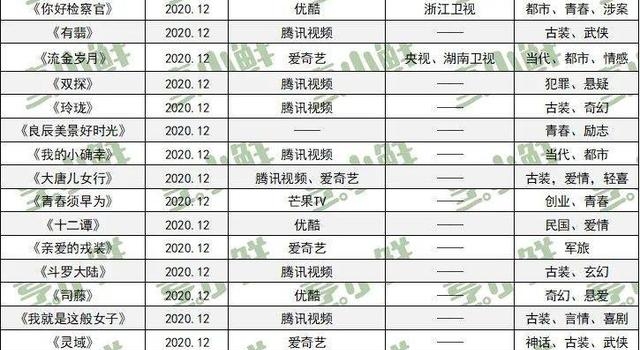 头部流量集结，大IP云集，12月剧集市场热闹冲业绩？