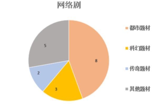 2020年10月北京重点网络影视剧拍摄规划备案情况