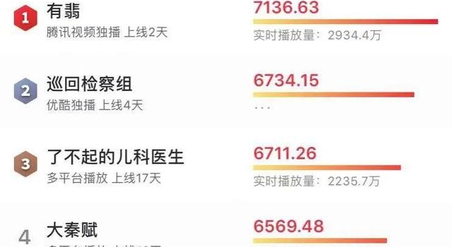 赵丽颖和王一博两大顶流加持，《有翡》口碑为什么不如预期？
