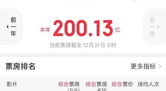 2020年最后一天！中国电影年度票房突破200亿