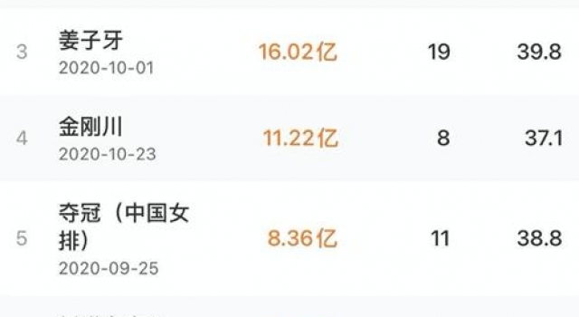 2020年，中国电影不只200亿